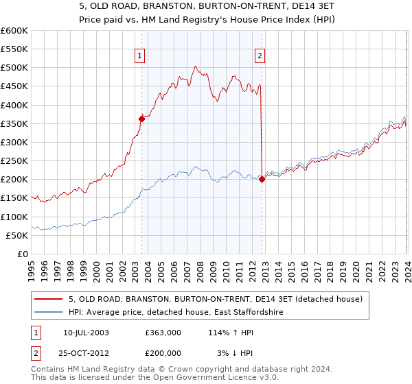 5, OLD ROAD, BRANSTON, BURTON-ON-TRENT, DE14 3ET: Price paid vs HM Land Registry's House Price Index