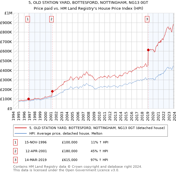 5, OLD STATION YARD, BOTTESFORD, NOTTINGHAM, NG13 0GT: Price paid vs HM Land Registry's House Price Index