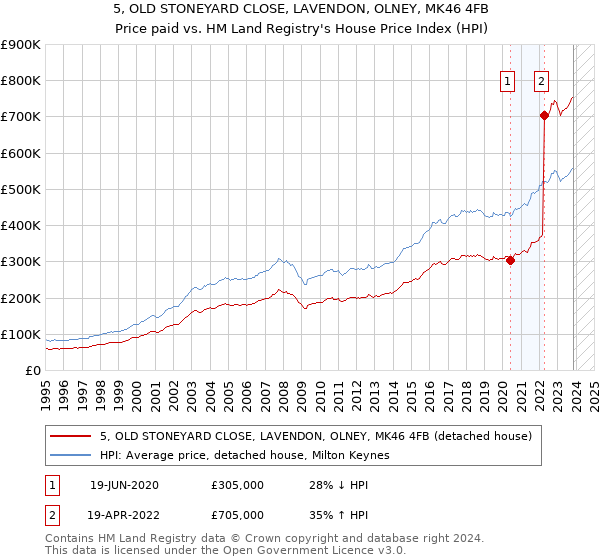 5, OLD STONEYARD CLOSE, LAVENDON, OLNEY, MK46 4FB: Price paid vs HM Land Registry's House Price Index