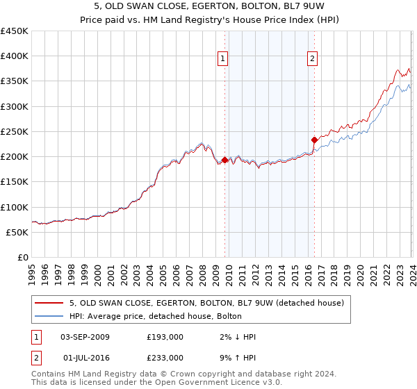 5, OLD SWAN CLOSE, EGERTON, BOLTON, BL7 9UW: Price paid vs HM Land Registry's House Price Index