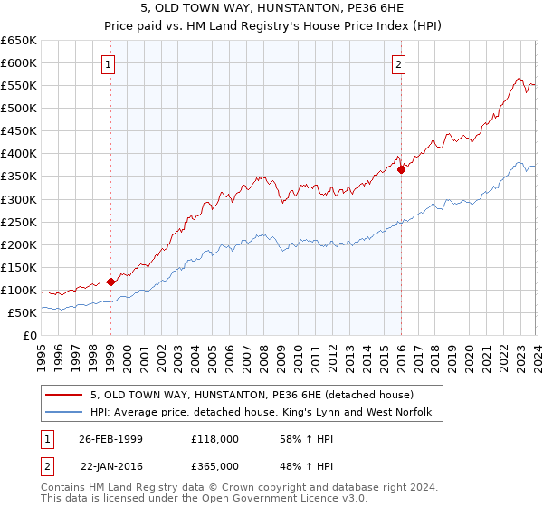 5, OLD TOWN WAY, HUNSTANTON, PE36 6HE: Price paid vs HM Land Registry's House Price Index