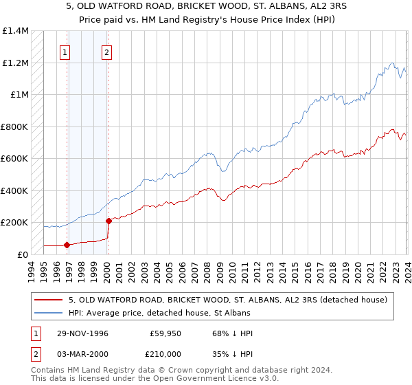 5, OLD WATFORD ROAD, BRICKET WOOD, ST. ALBANS, AL2 3RS: Price paid vs HM Land Registry's House Price Index