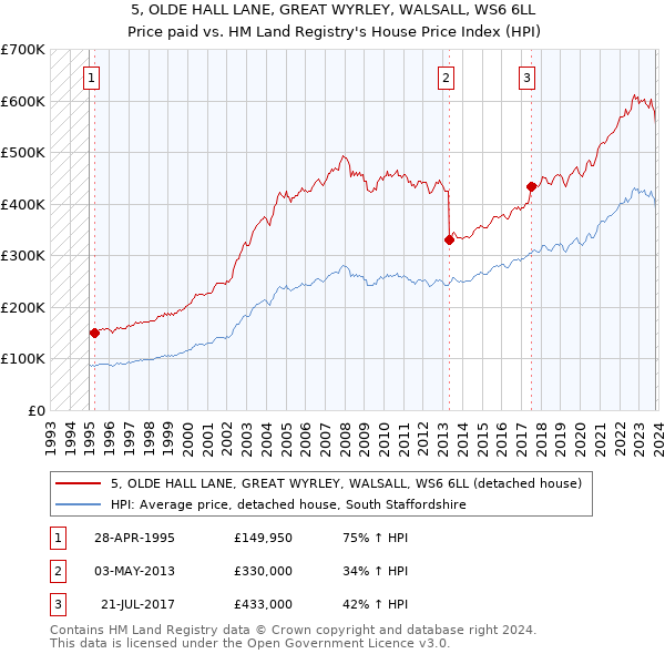 5, OLDE HALL LANE, GREAT WYRLEY, WALSALL, WS6 6LL: Price paid vs HM Land Registry's House Price Index