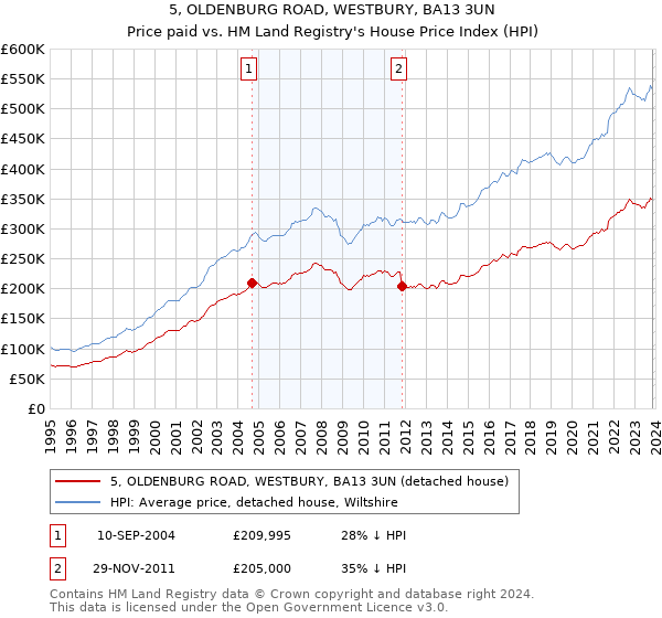 5, OLDENBURG ROAD, WESTBURY, BA13 3UN: Price paid vs HM Land Registry's House Price Index