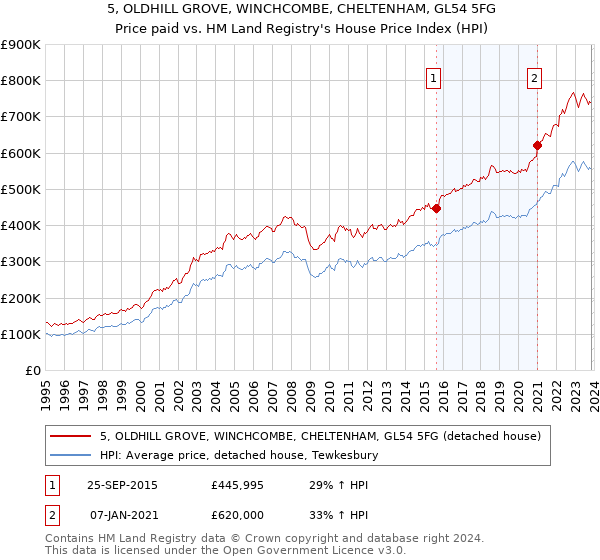 5, OLDHILL GROVE, WINCHCOMBE, CHELTENHAM, GL54 5FG: Price paid vs HM Land Registry's House Price Index