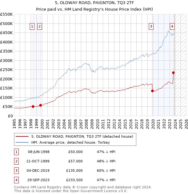 5, OLDWAY ROAD, PAIGNTON, TQ3 2TF: Price paid vs HM Land Registry's House Price Index