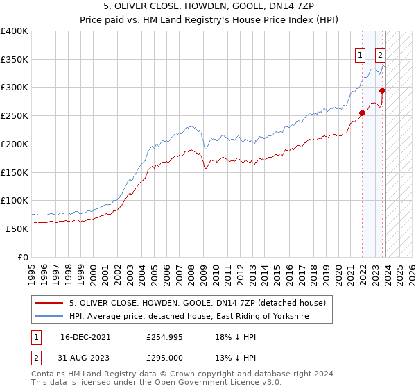 5, OLIVER CLOSE, HOWDEN, GOOLE, DN14 7ZP: Price paid vs HM Land Registry's House Price Index
