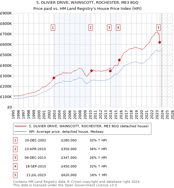 5, OLIVIER DRIVE, WAINSCOTT, ROCHESTER, ME3 8GQ: Price paid vs HM Land Registry's House Price Index