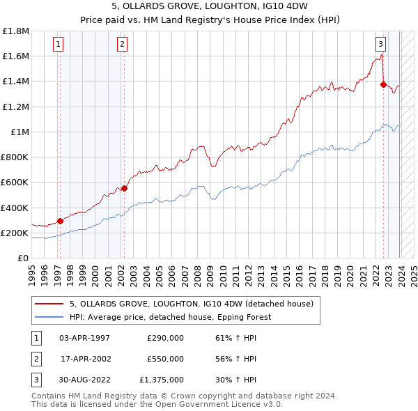 5, OLLARDS GROVE, LOUGHTON, IG10 4DW: Price paid vs HM Land Registry's House Price Index