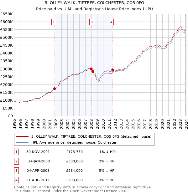 5, OLLEY WALK, TIPTREE, COLCHESTER, CO5 0FG: Price paid vs HM Land Registry's House Price Index