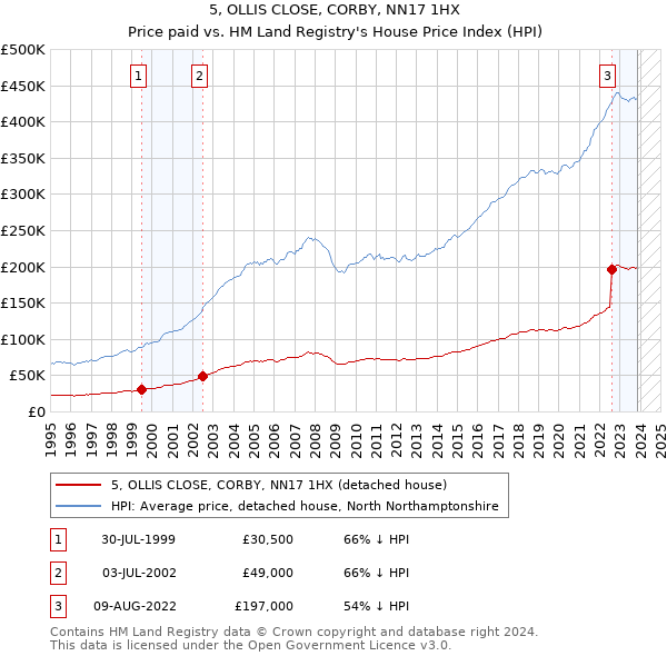 5, OLLIS CLOSE, CORBY, NN17 1HX: Price paid vs HM Land Registry's House Price Index