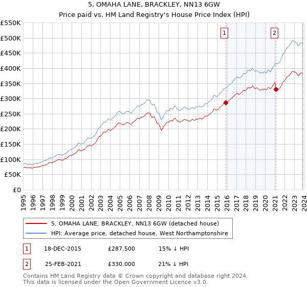 5, OMAHA LANE, BRACKLEY, NN13 6GW: Price paid vs HM Land Registry's House Price Index