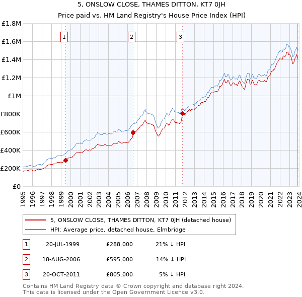 5, ONSLOW CLOSE, THAMES DITTON, KT7 0JH: Price paid vs HM Land Registry's House Price Index