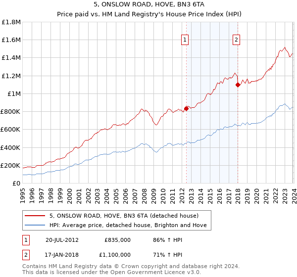 5, ONSLOW ROAD, HOVE, BN3 6TA: Price paid vs HM Land Registry's House Price Index