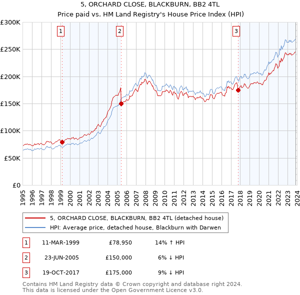 5, ORCHARD CLOSE, BLACKBURN, BB2 4TL: Price paid vs HM Land Registry's House Price Index