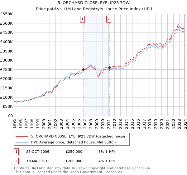 5, ORCHARD CLOSE, EYE, IP23 7DW: Price paid vs HM Land Registry's House Price Index