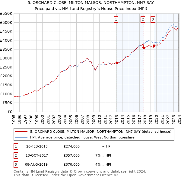 5, ORCHARD CLOSE, MILTON MALSOR, NORTHAMPTON, NN7 3AY: Price paid vs HM Land Registry's House Price Index
