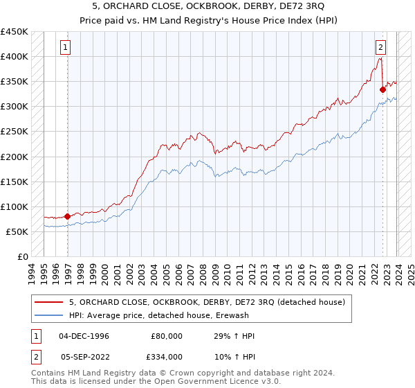 5, ORCHARD CLOSE, OCKBROOK, DERBY, DE72 3RQ: Price paid vs HM Land Registry's House Price Index