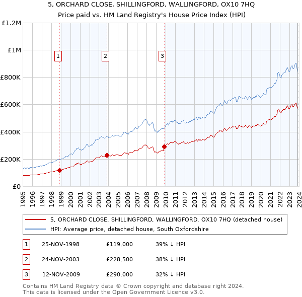 5, ORCHARD CLOSE, SHILLINGFORD, WALLINGFORD, OX10 7HQ: Price paid vs HM Land Registry's House Price Index