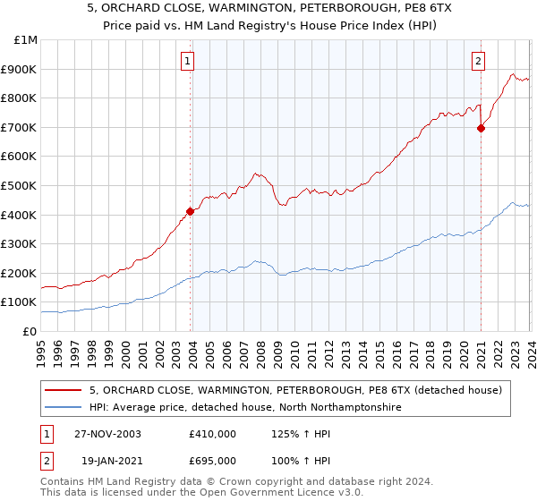 5, ORCHARD CLOSE, WARMINGTON, PETERBOROUGH, PE8 6TX: Price paid vs HM Land Registry's House Price Index