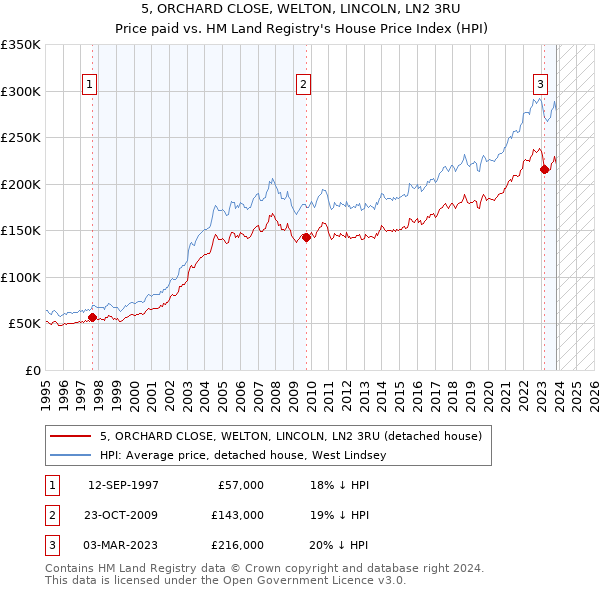 5, ORCHARD CLOSE, WELTON, LINCOLN, LN2 3RU: Price paid vs HM Land Registry's House Price Index