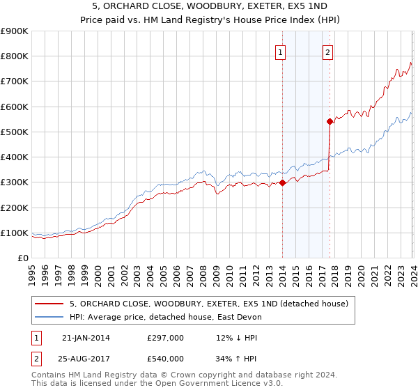 5, ORCHARD CLOSE, WOODBURY, EXETER, EX5 1ND: Price paid vs HM Land Registry's House Price Index