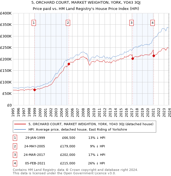 5, ORCHARD COURT, MARKET WEIGHTON, YORK, YO43 3QJ: Price paid vs HM Land Registry's House Price Index