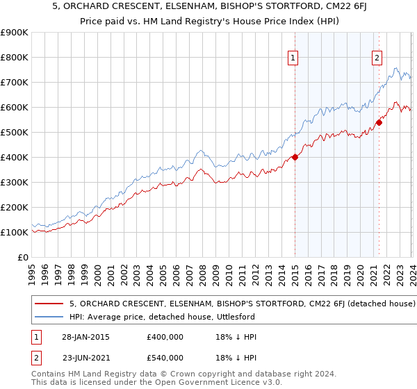 5, ORCHARD CRESCENT, ELSENHAM, BISHOP'S STORTFORD, CM22 6FJ: Price paid vs HM Land Registry's House Price Index