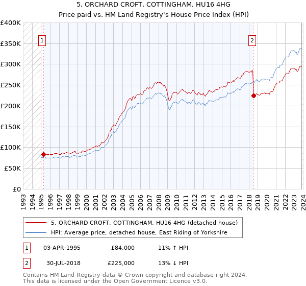 5, ORCHARD CROFT, COTTINGHAM, HU16 4HG: Price paid vs HM Land Registry's House Price Index