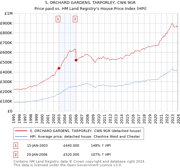 5, ORCHARD GARDENS, TARPORLEY, CW6 9GR: Price paid vs HM Land Registry's House Price Index