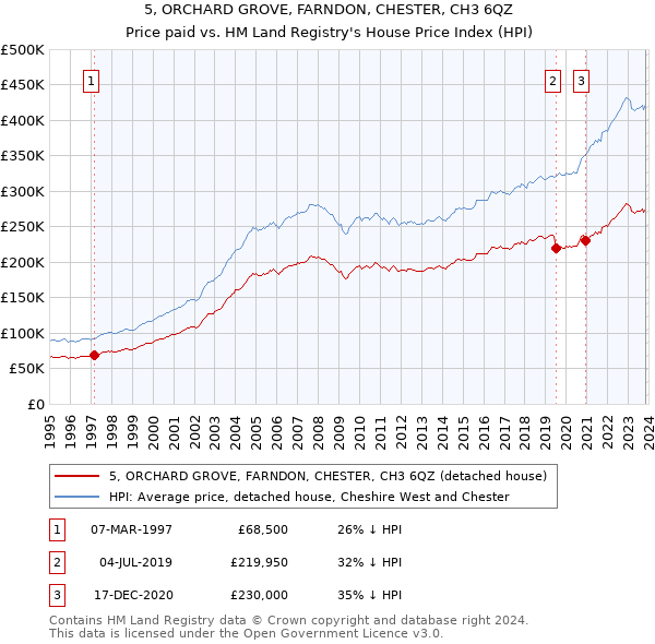 5, ORCHARD GROVE, FARNDON, CHESTER, CH3 6QZ: Price paid vs HM Land Registry's House Price Index