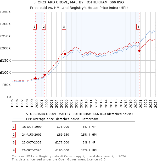 5, ORCHARD GROVE, MALTBY, ROTHERHAM, S66 8SQ: Price paid vs HM Land Registry's House Price Index