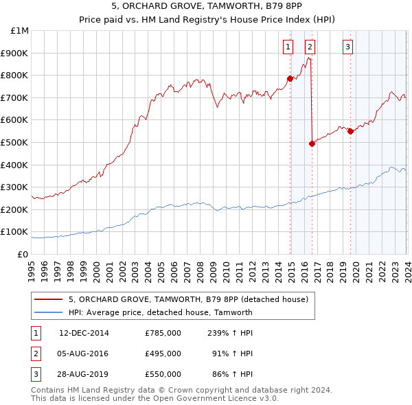 5, ORCHARD GROVE, TAMWORTH, B79 8PP: Price paid vs HM Land Registry's House Price Index