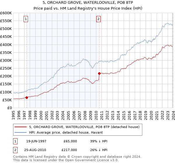 5, ORCHARD GROVE, WATERLOOVILLE, PO8 8TP: Price paid vs HM Land Registry's House Price Index