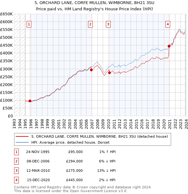 5, ORCHARD LANE, CORFE MULLEN, WIMBORNE, BH21 3SU: Price paid vs HM Land Registry's House Price Index