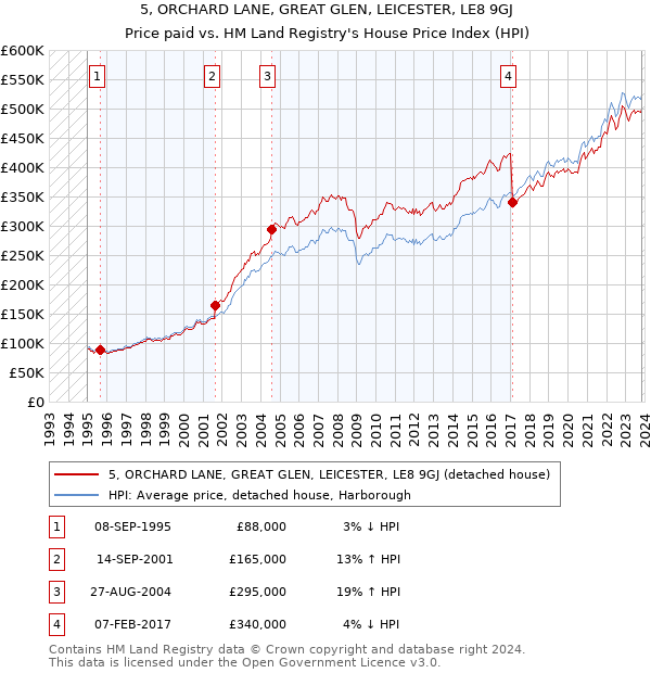 5, ORCHARD LANE, GREAT GLEN, LEICESTER, LE8 9GJ: Price paid vs HM Land Registry's House Price Index