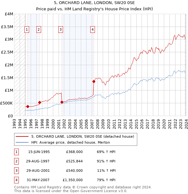 5, ORCHARD LANE, LONDON, SW20 0SE: Price paid vs HM Land Registry's House Price Index