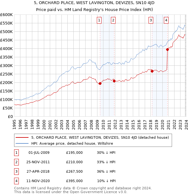 5, ORCHARD PLACE, WEST LAVINGTON, DEVIZES, SN10 4JD: Price paid vs HM Land Registry's House Price Index