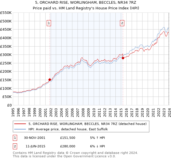 5, ORCHARD RISE, WORLINGHAM, BECCLES, NR34 7RZ: Price paid vs HM Land Registry's House Price Index