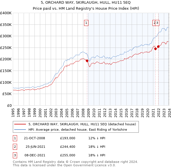 5, ORCHARD WAY, SKIRLAUGH, HULL, HU11 5EQ: Price paid vs HM Land Registry's House Price Index