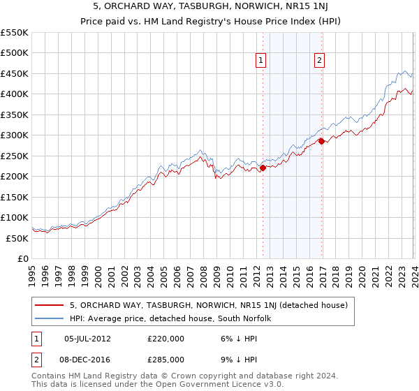 5, ORCHARD WAY, TASBURGH, NORWICH, NR15 1NJ: Price paid vs HM Land Registry's House Price Index