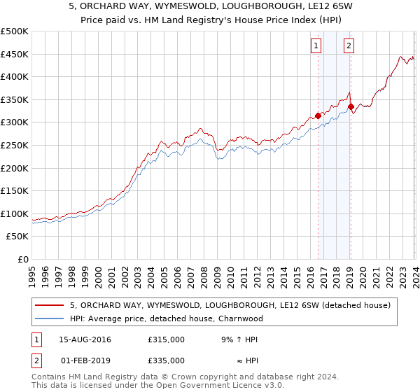 5, ORCHARD WAY, WYMESWOLD, LOUGHBOROUGH, LE12 6SW: Price paid vs HM Land Registry's House Price Index