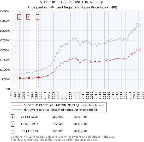 5, ORCHID CLOSE, ASHINGTON, NE63 8JL: Price paid vs HM Land Registry's House Price Index