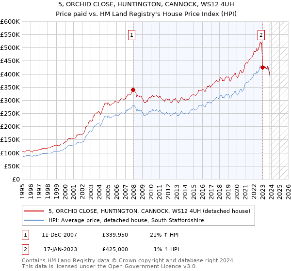 5, ORCHID CLOSE, HUNTINGTON, CANNOCK, WS12 4UH: Price paid vs HM Land Registry's House Price Index