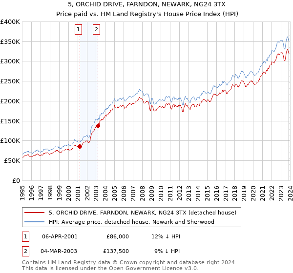 5, ORCHID DRIVE, FARNDON, NEWARK, NG24 3TX: Price paid vs HM Land Registry's House Price Index