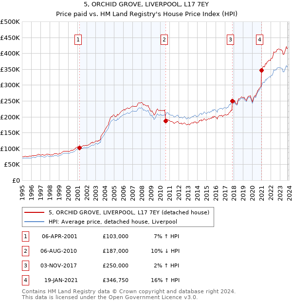 5, ORCHID GROVE, LIVERPOOL, L17 7EY: Price paid vs HM Land Registry's House Price Index