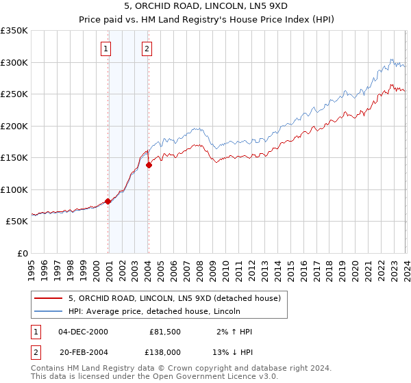 5, ORCHID ROAD, LINCOLN, LN5 9XD: Price paid vs HM Land Registry's House Price Index