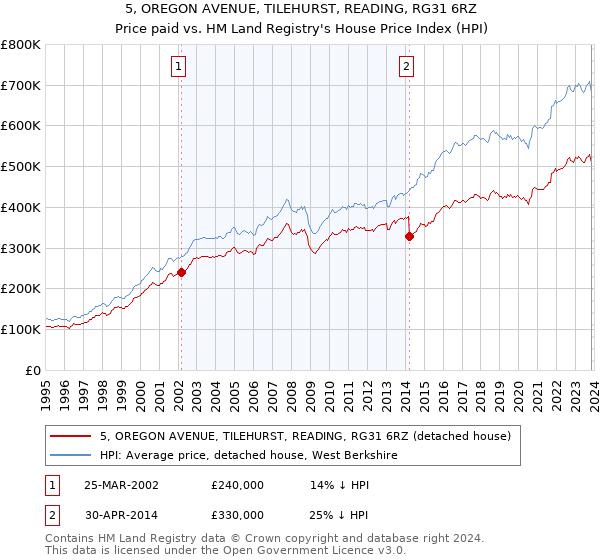 5, OREGON AVENUE, TILEHURST, READING, RG31 6RZ: Price paid vs HM Land Registry's House Price Index