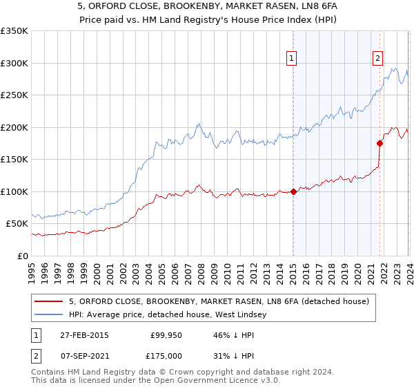 5, ORFORD CLOSE, BROOKENBY, MARKET RASEN, LN8 6FA: Price paid vs HM Land Registry's House Price Index