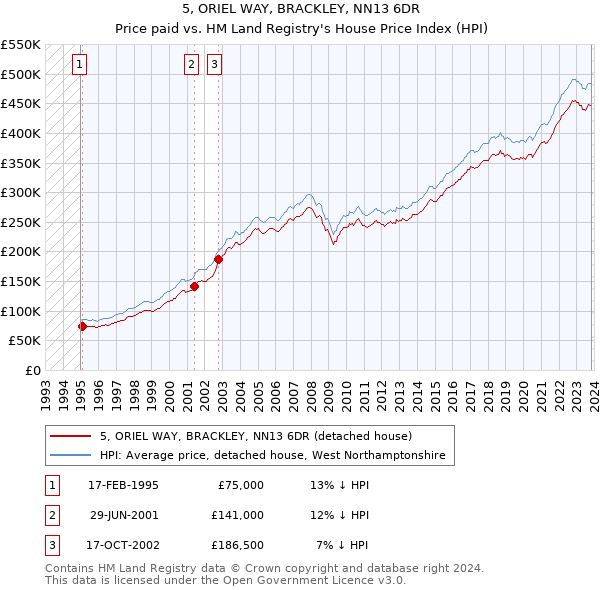 5, ORIEL WAY, BRACKLEY, NN13 6DR: Price paid vs HM Land Registry's House Price Index